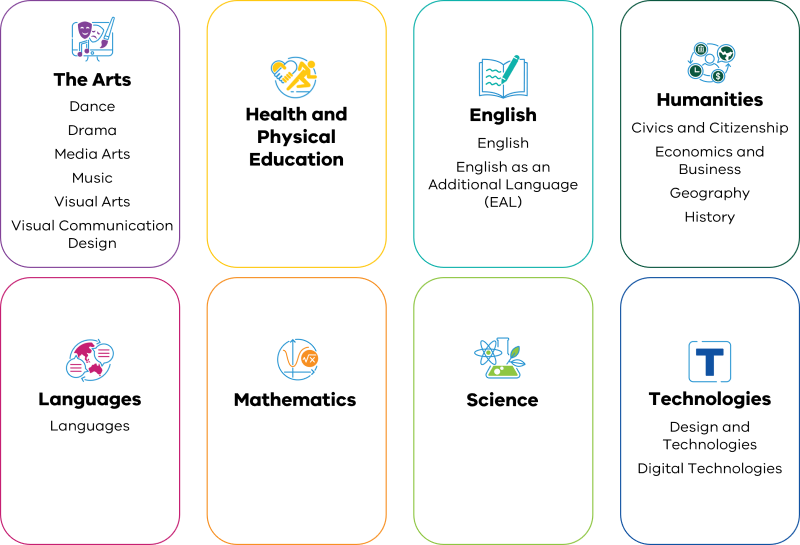 Learning areas of the Victorian Curriculum F–10