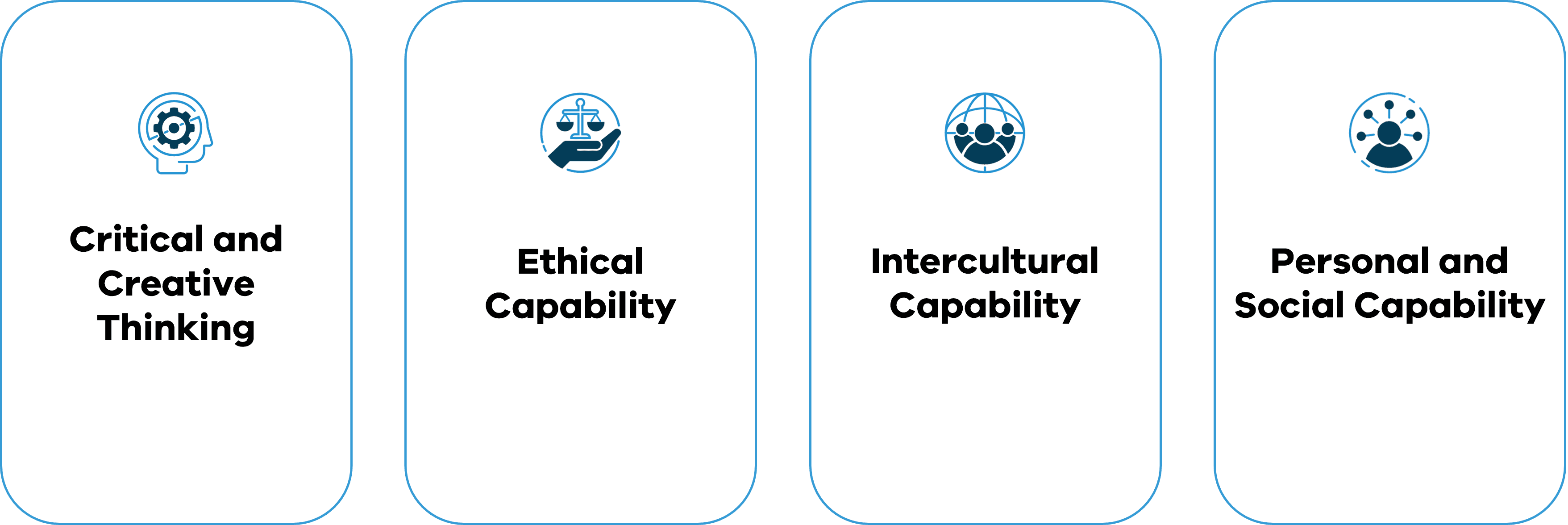 Capabilities of the Victorian Curriculum F–10
