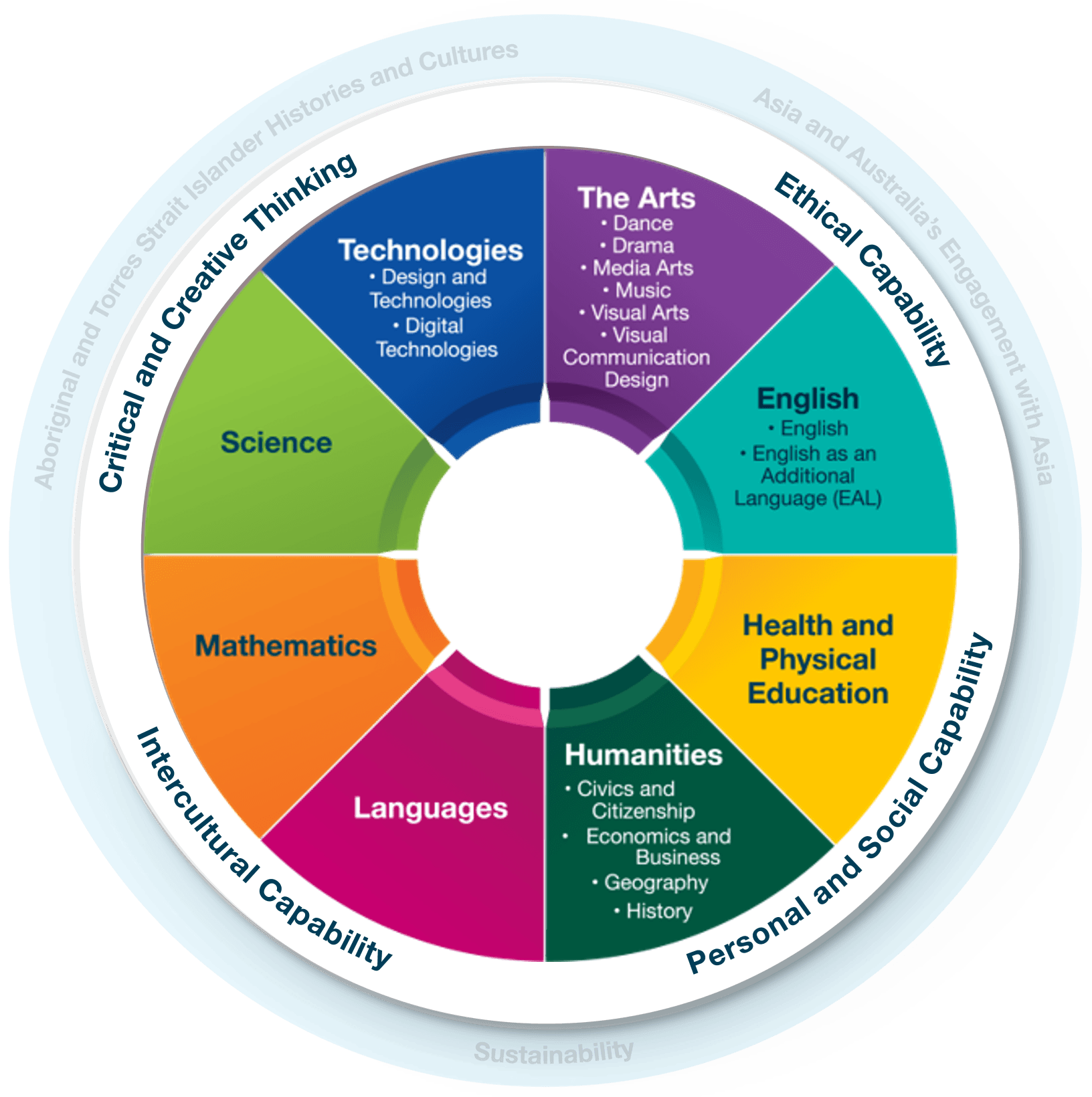 The curriculum areas are the 8 learning areas (and their disciplines) and the 4 capabilities.